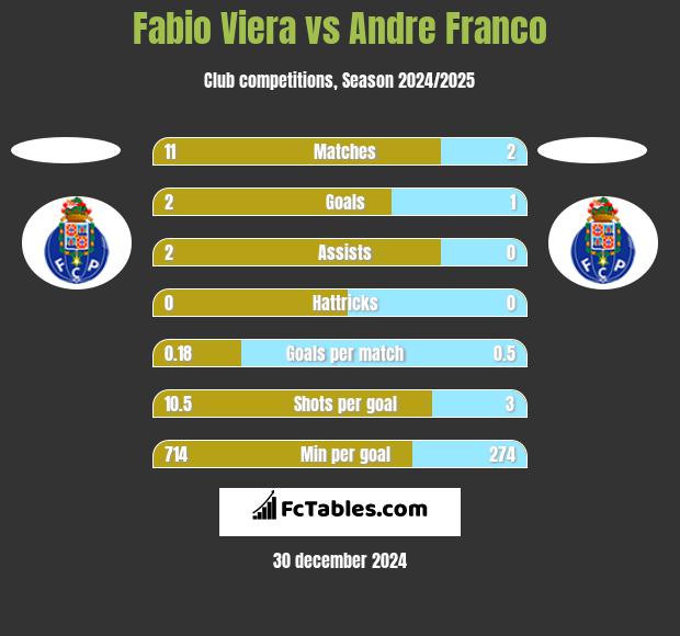 Fabio Viera vs Andre Franco h2h player stats