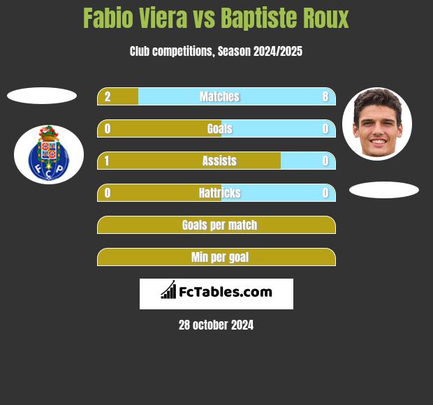 Fabio Viera vs Baptiste Roux h2h player stats