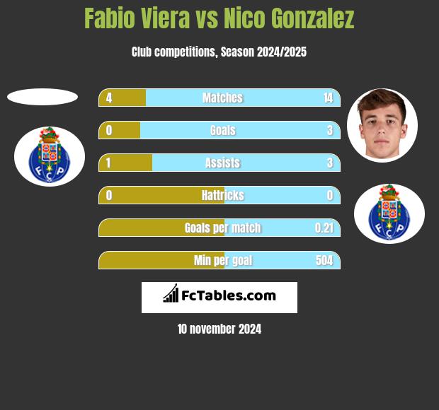 Fabio Viera vs Nico Gonzalez h2h player stats