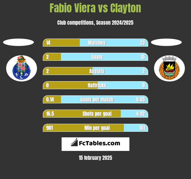 Fabio Viera vs Clayton h2h player stats