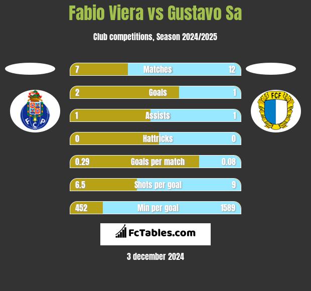 Fabio Viera vs Gustavo Sa h2h player stats