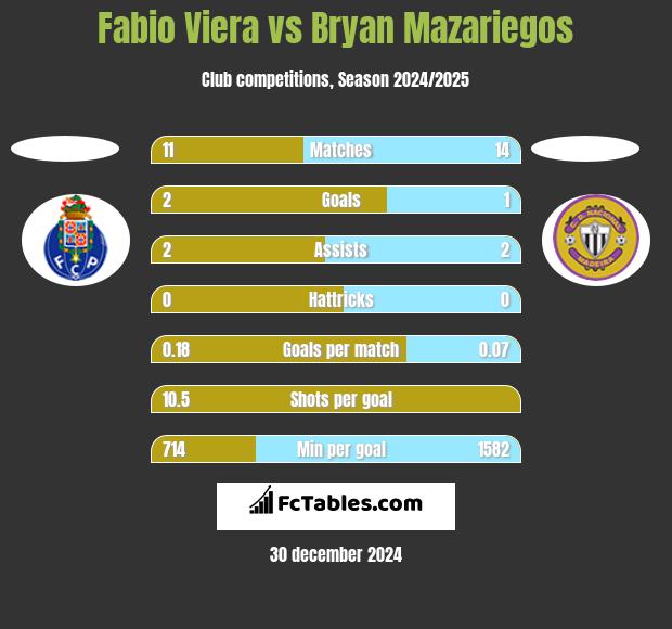 Fabio Viera vs Bryan Mazariegos h2h player stats