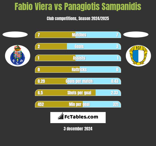 Fabio Viera vs Panagiotis Sampanidis h2h player stats