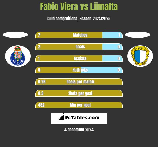 Fabio Viera vs Liimatta h2h player stats