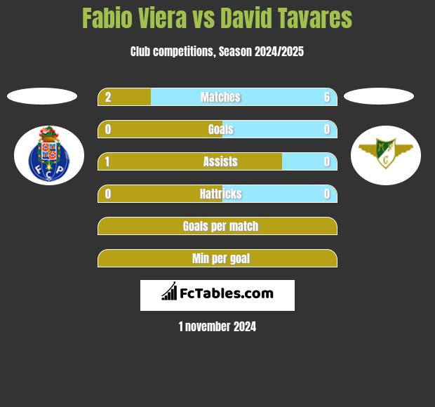 Fabio Viera vs David Tavares h2h player stats