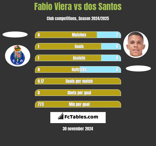 Fabio Viera vs dos Santos h2h player stats