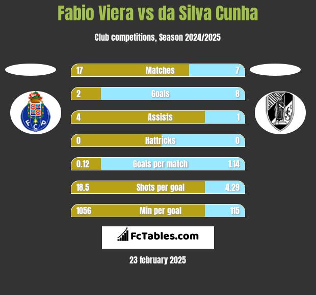 Fabio Viera vs da Silva Cunha h2h player stats