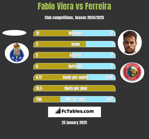 Fabio Viera vs Ferreira h2h player stats