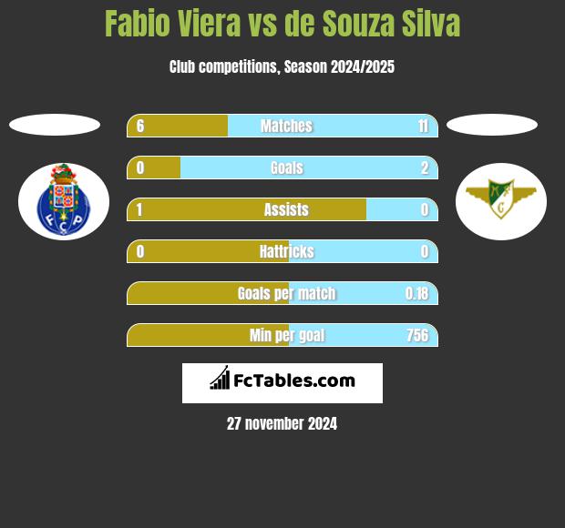 Fabio Viera vs de Souza Silva h2h player stats