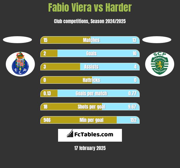 Fabio Viera vs Harder h2h player stats