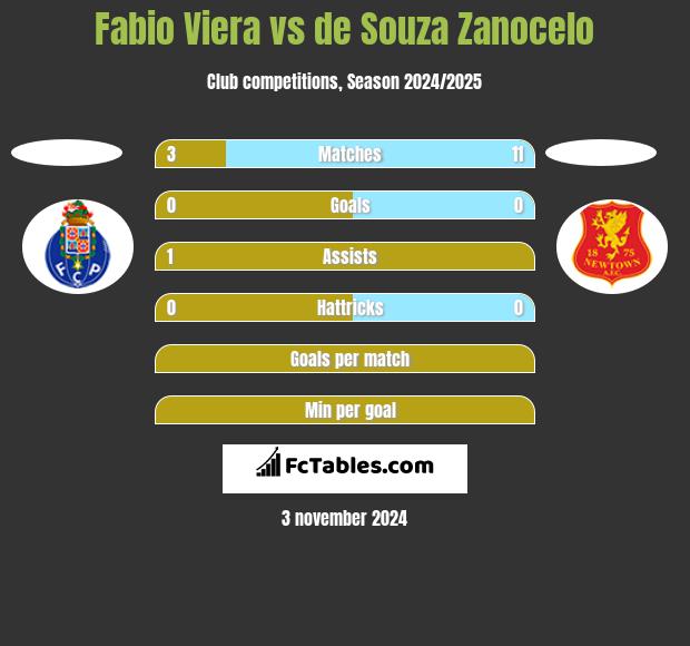 Fabio Viera vs de Souza Zanocelo h2h player stats