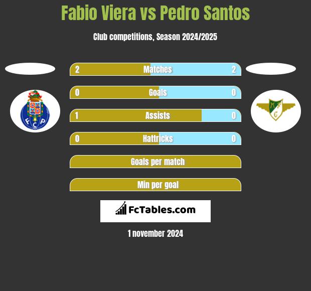 Fabio Viera vs Pedro Santos h2h player stats