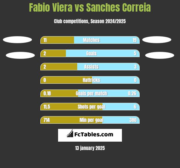 Fabio Viera vs Sanches Correia h2h player stats