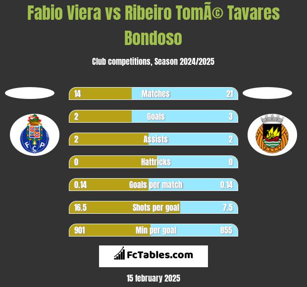 Fabio Viera vs Ribeiro TomÃ© Tavares Bondoso h2h player stats