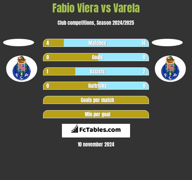 Fabio Viera vs Varela h2h player stats