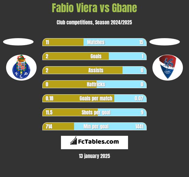 Fabio Viera vs Gbane h2h player stats