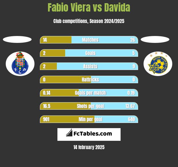 Fabio Viera vs Davida h2h player stats