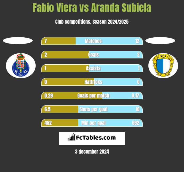 Fabio Viera vs Aranda Subiela h2h player stats