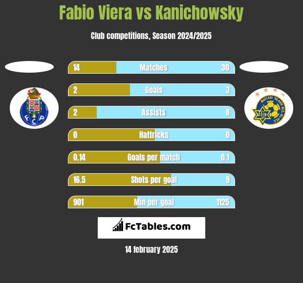 Fabio Viera vs Kanichowsky h2h player stats