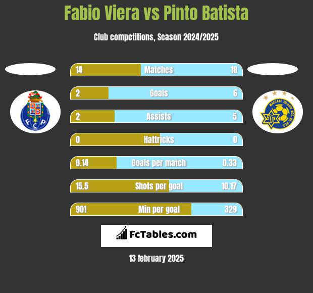 Fabio Viera vs Pinto Batista h2h player stats