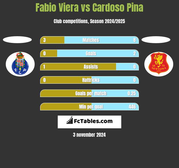 Fabio Viera vs Cardoso Pina h2h player stats