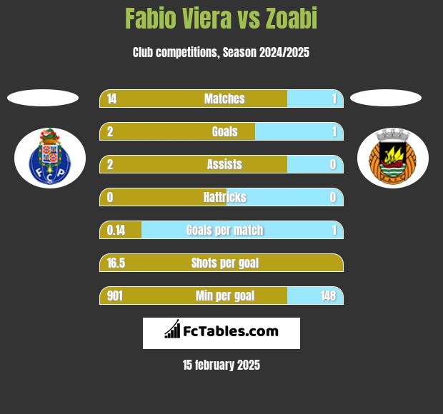 Fabio Viera vs Zoabi h2h player stats