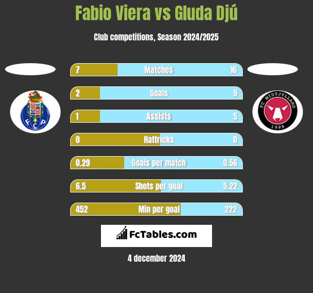 Fabio Viera vs Gluda Djú h2h player stats