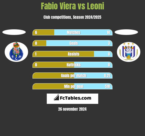 Fabio Viera vs Leoni h2h player stats