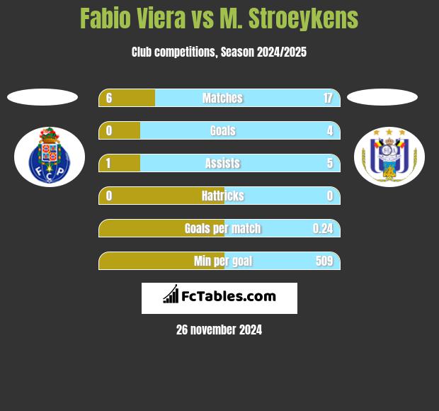 Fabio Viera vs M. Stroeykens h2h player stats