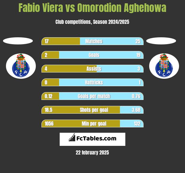 Fabio Viera vs Omorodion Aghehowa h2h player stats