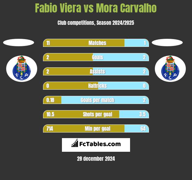 Fabio Viera vs Mora Carvalho h2h player stats