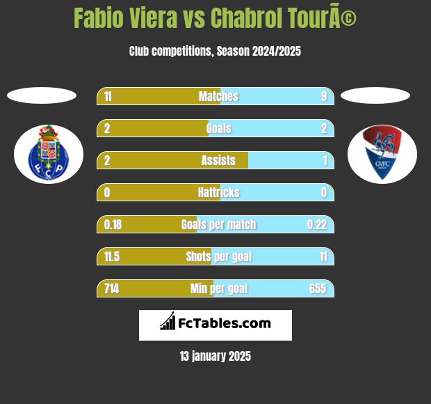 Fabio Viera vs Chabrol TourÃ© h2h player stats