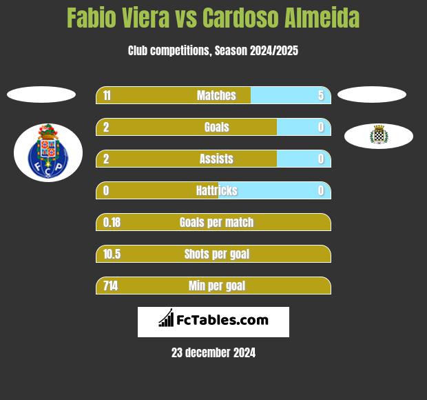 Fabio Viera vs Cardoso Almeida h2h player stats