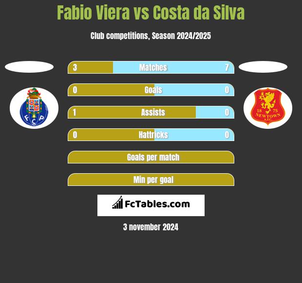 Fabio Viera vs Costa da Silva h2h player stats