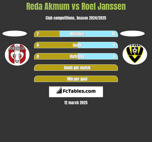 Reda Akmum vs Roel Janssen h2h player stats