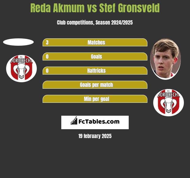 Reda Akmum vs Stef Gronsveld h2h player stats