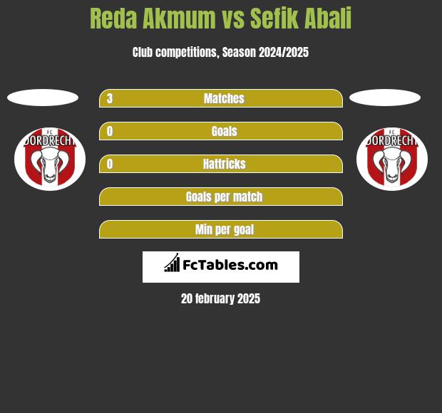 Reda Akmum vs Sefik Abali h2h player stats