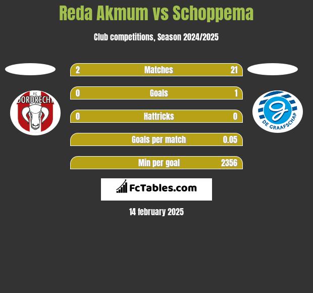 Reda Akmum vs Schoppema h2h player stats