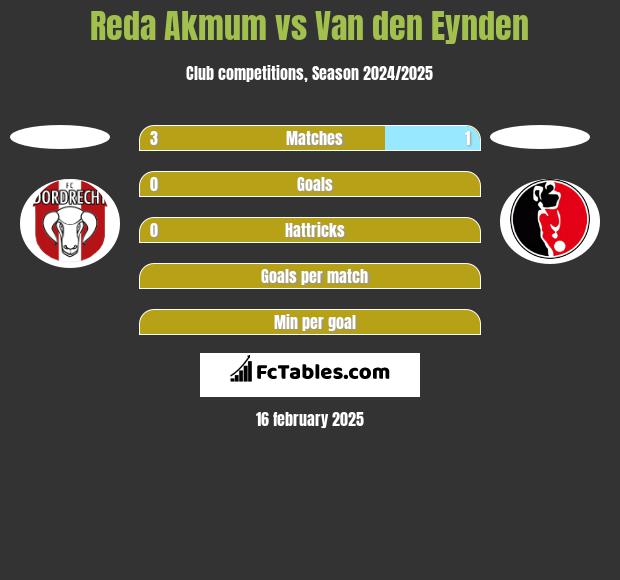 Reda Akmum vs Van den Eynden h2h player stats