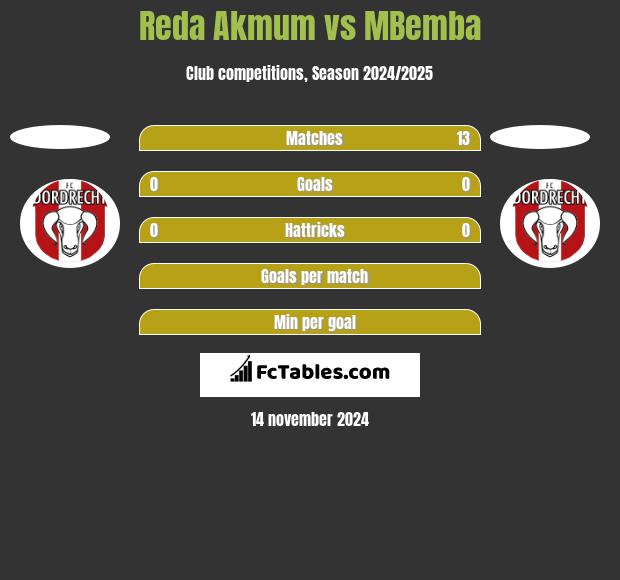 Reda Akmum vs MBemba h2h player stats