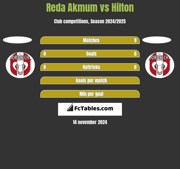 Reda Akmum vs Hilton h2h player stats