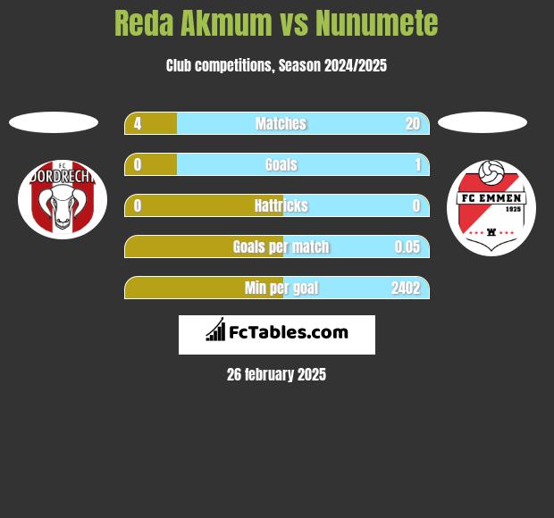 Reda Akmum vs Nunumete h2h player stats