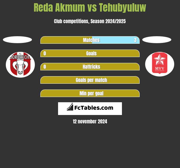 Reda Akmum vs Tehubyuluw h2h player stats