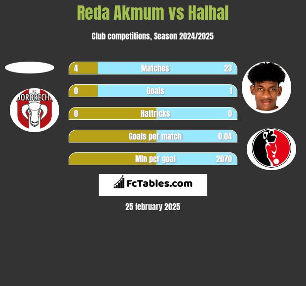 Reda Akmum vs Halhal h2h player stats