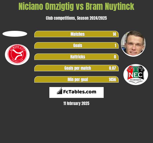 Niciano Omzigtig vs Bram Nuytinck h2h player stats