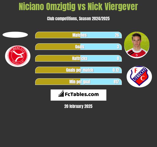 Niciano Omzigtig vs Nick Viergever h2h player stats