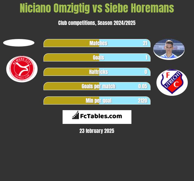 Niciano Omzigtig vs Siebe Horemans h2h player stats