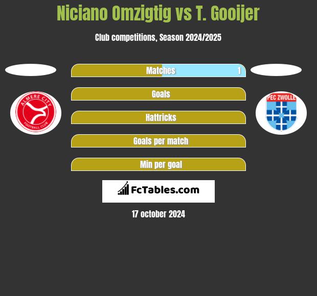 Niciano Omzigtig vs T. Gooijer h2h player stats