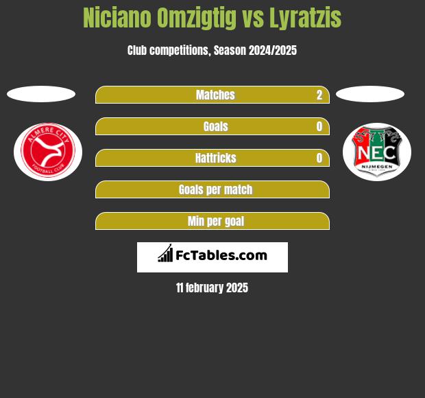 Niciano Omzigtig vs Lyratzis h2h player stats