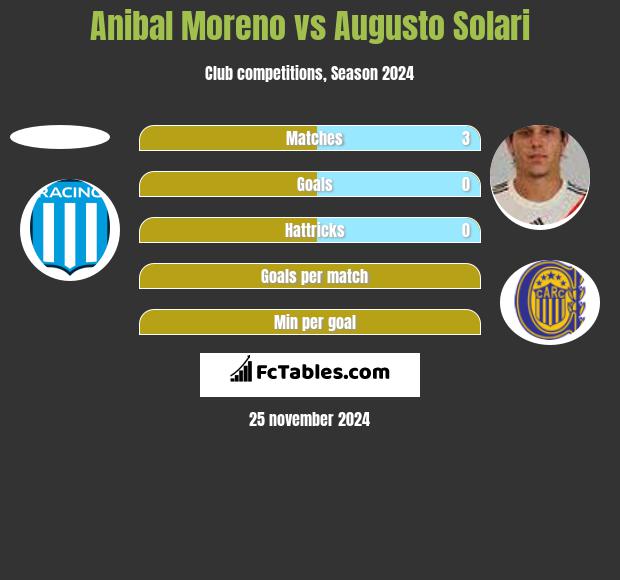 Anibal Moreno vs Augusto Solari h2h player stats